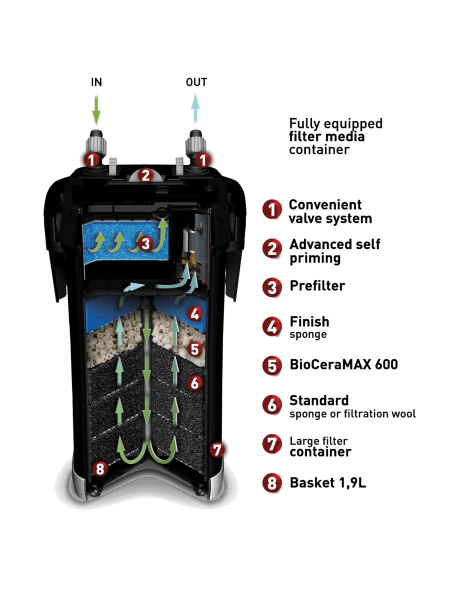 Filtro Externo AquaEL UltraMAX 2000