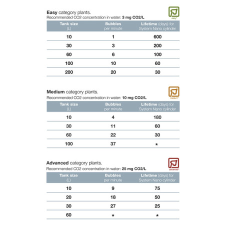 Tropica - CO2 System Nano